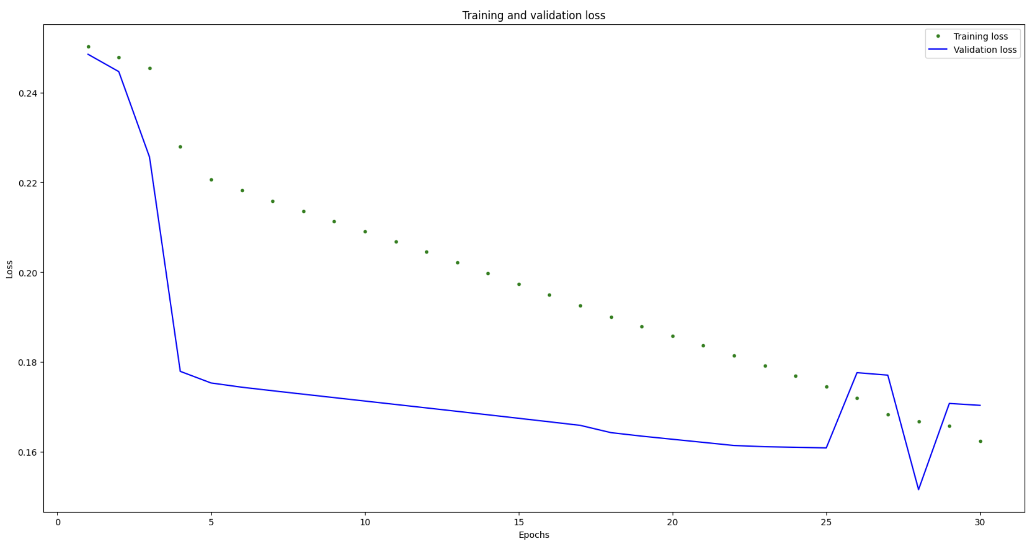 Traning and Validation Loss
