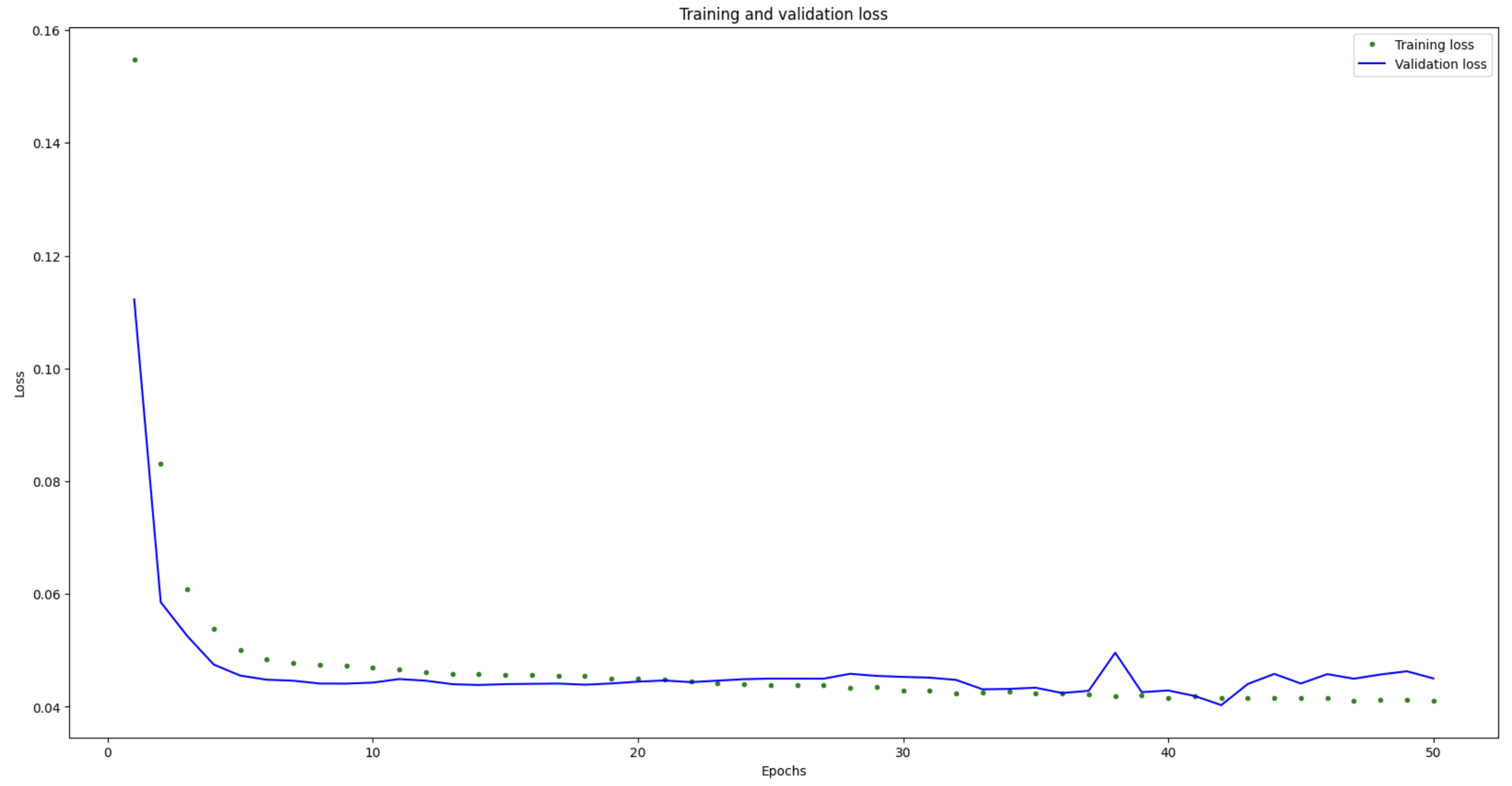 Traning and Validation Loss 2