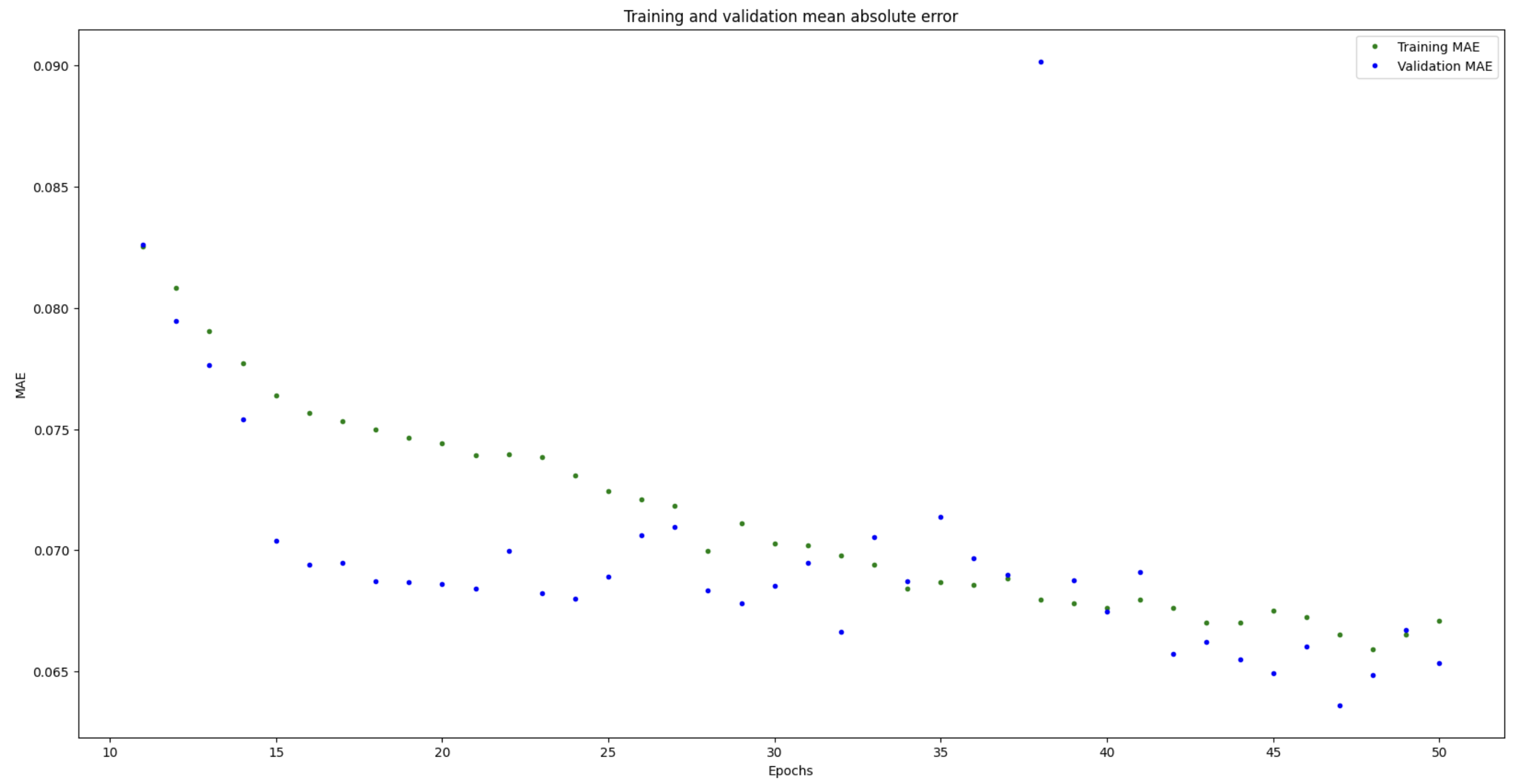 Traning and Validation MAE